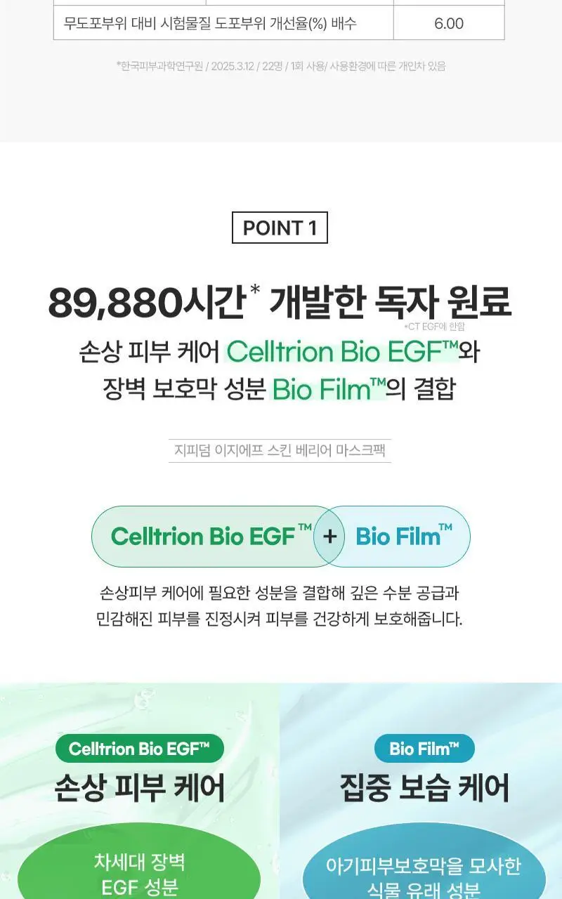 [장벽탄력/고농축] 지피덤 셀트리온EGF 스킨베리어 드레싱 마스크팩 4매 상세페이지 18